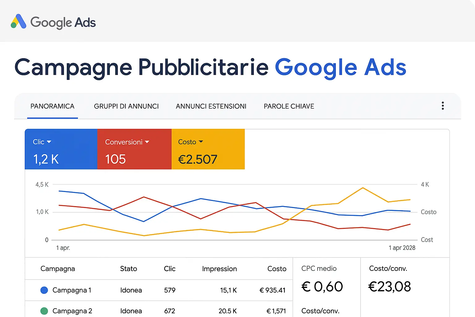 Campagne pubblicitarie Google Ads Roma
